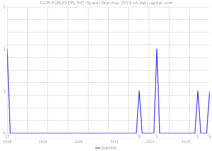 IGOR ROBLES DEL RIO (Spain) Searches 2024 