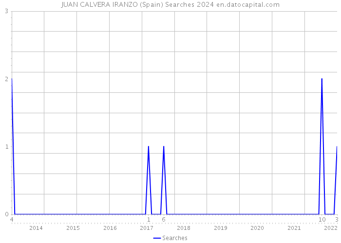 JUAN CALVERA IRANZO (Spain) Searches 2024 