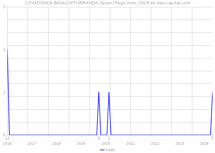 COVADONGA BASAGOITI MIRANDA (Spain) Page visits 2024 