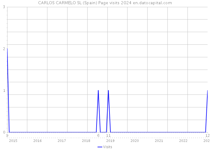 CARLOS CARMELO SL (Spain) Page visits 2024 