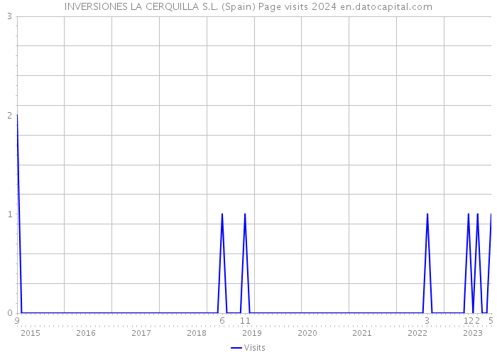 INVERSIONES LA CERQUILLA S.L. (Spain) Page visits 2024 