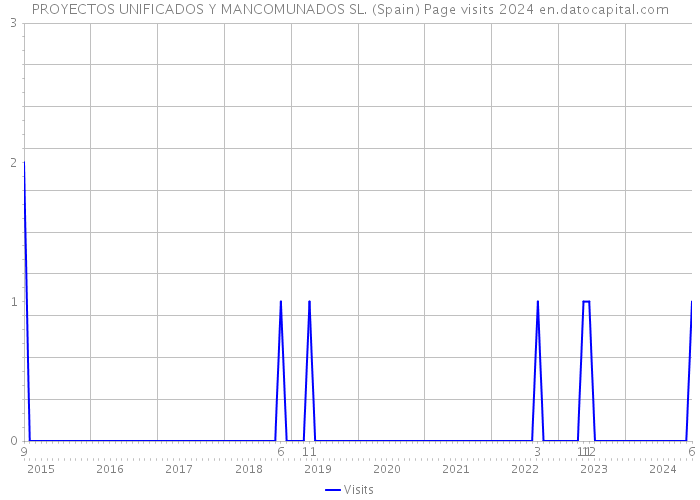 PROYECTOS UNIFICADOS Y MANCOMUNADOS SL. (Spain) Page visits 2024 