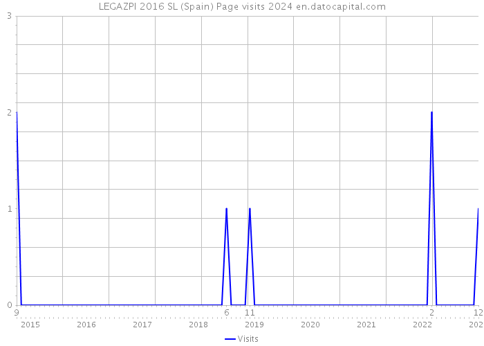 LEGAZPI 2016 SL (Spain) Page visits 2024 