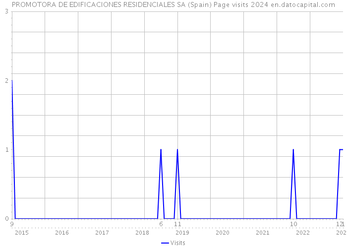 PROMOTORA DE EDIFICACIONES RESIDENCIALES SA (Spain) Page visits 2024 