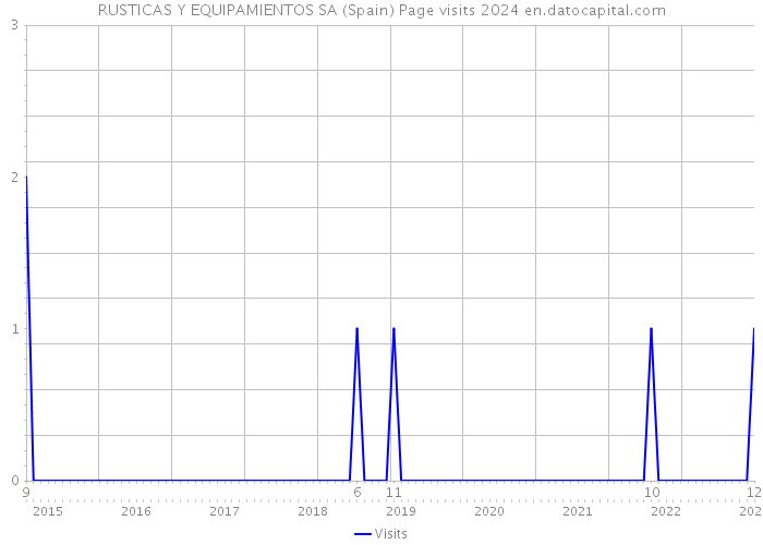 RUSTICAS Y EQUIPAMIENTOS SA (Spain) Page visits 2024 