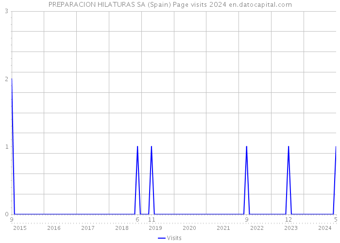 PREPARACION HILATURAS SA (Spain) Page visits 2024 