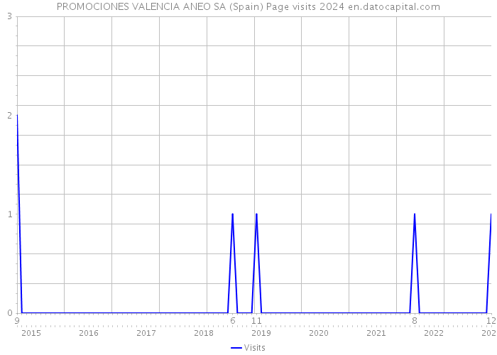 PROMOCIONES VALENCIA ANEO SA (Spain) Page visits 2024 