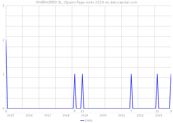 INVERASPESI SL. (Spain) Page visits 2024 