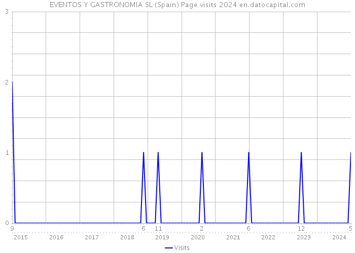 EVENTOS Y GASTRONOMIA SL (Spain) Page visits 2024 
