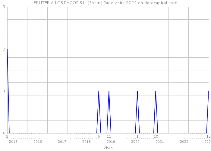 FRUTERIA LOS PACOS S.L. (Spain) Page visits 2024 