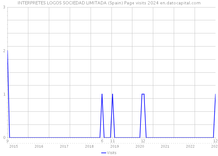 INTERPRETES LOGOS SOCIEDAD LIMITADA (Spain) Page visits 2024 