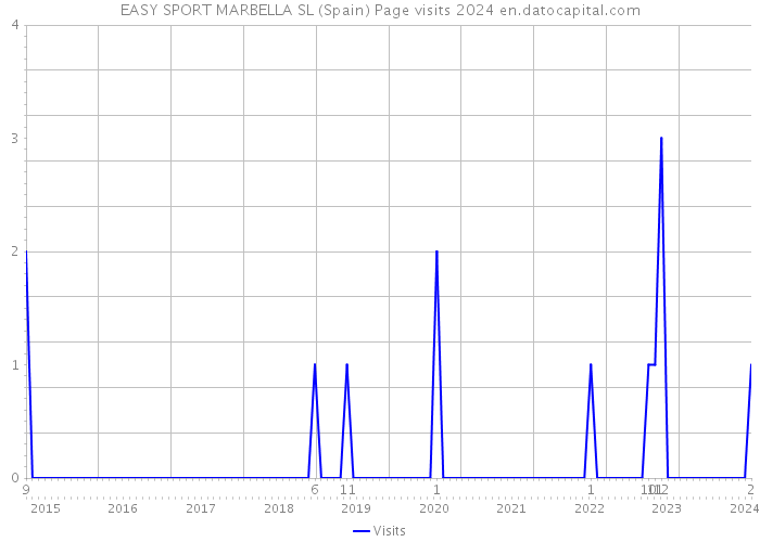 EASY SPORT MARBELLA SL (Spain) Page visits 2024 