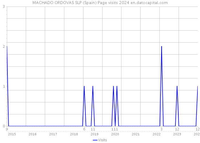 MACHADO ORDOVAS SLP (Spain) Page visits 2024 