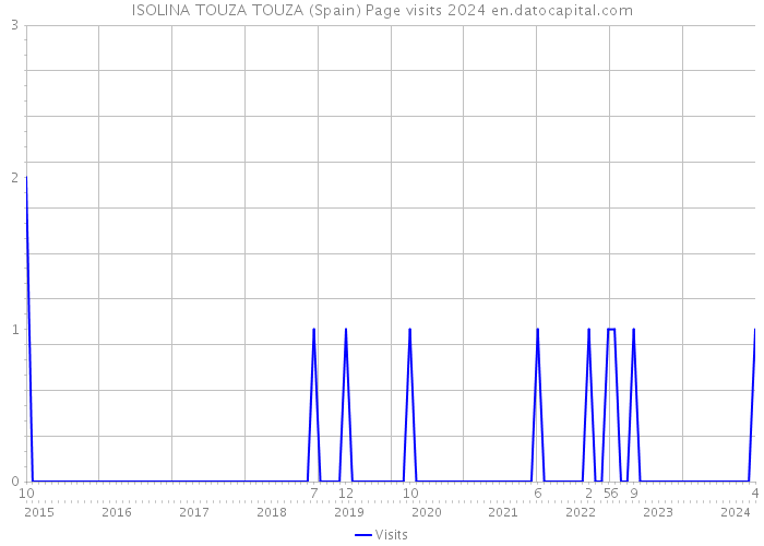 ISOLINA TOUZA TOUZA (Spain) Page visits 2024 