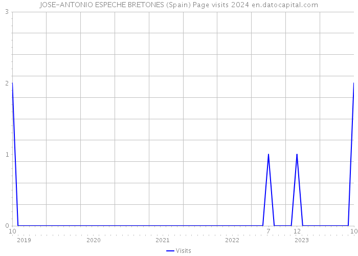 JOSE-ANTONIO ESPECHE BRETONES (Spain) Page visits 2024 