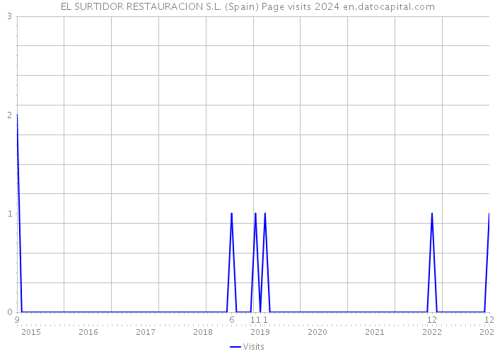 EL SURTIDOR RESTAURACION S.L. (Spain) Page visits 2024 