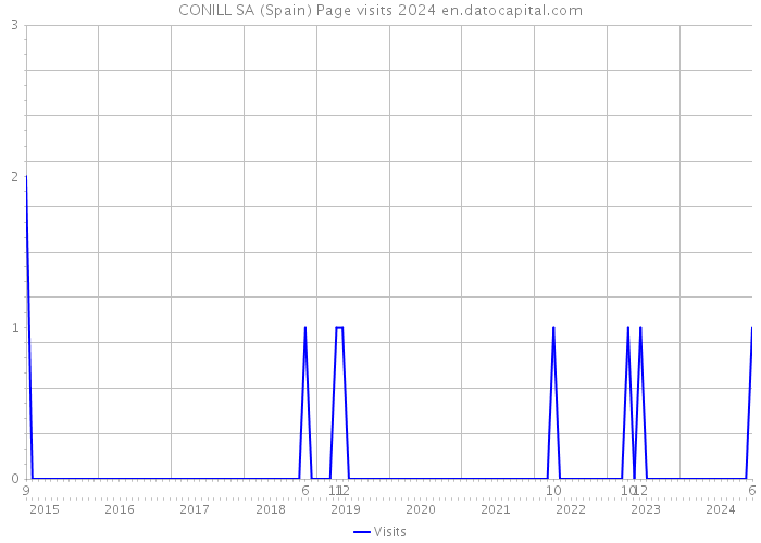 CONILL SA (Spain) Page visits 2024 