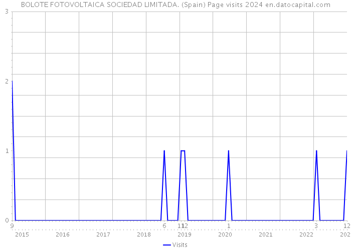 BOLOTE FOTOVOLTAICA SOCIEDAD LIMITADA. (Spain) Page visits 2024 