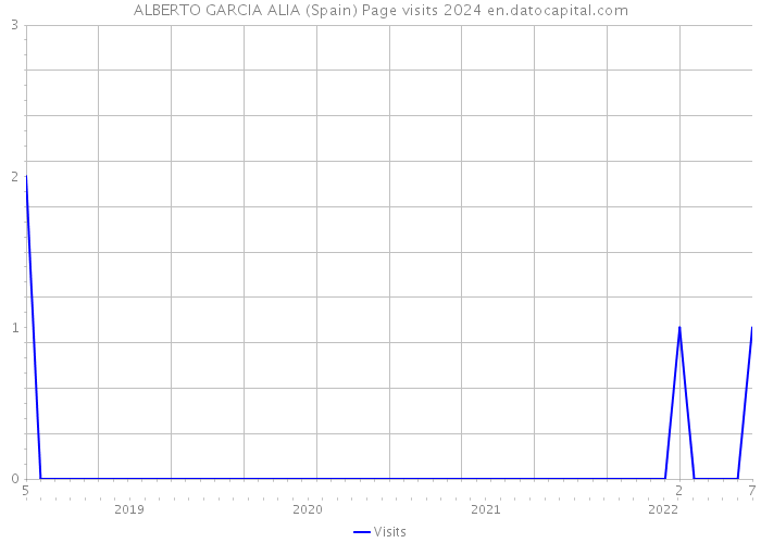 ALBERTO GARCIA ALIA (Spain) Page visits 2024 