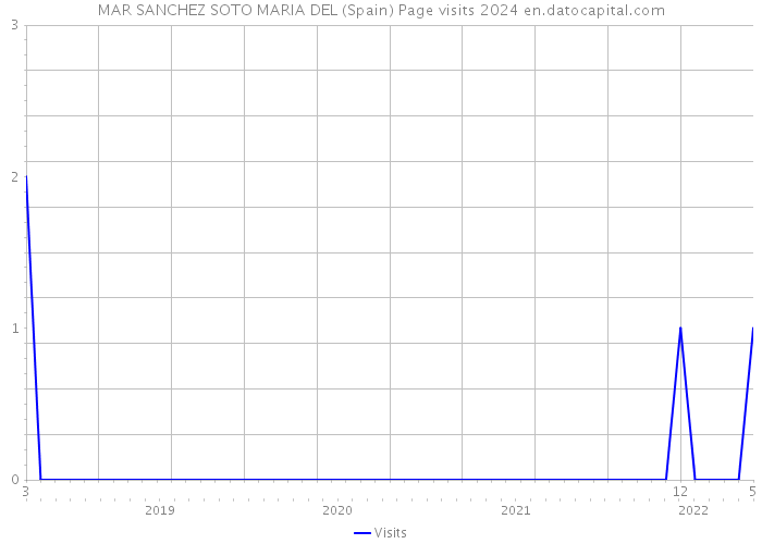 MAR SANCHEZ SOTO MARIA DEL (Spain) Page visits 2024 