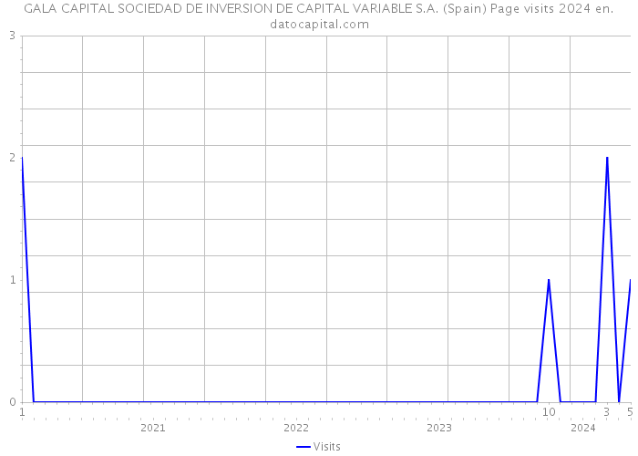 GALA CAPITAL SOCIEDAD DE INVERSION DE CAPITAL VARIABLE S.A. (Spain) Page visits 2024 