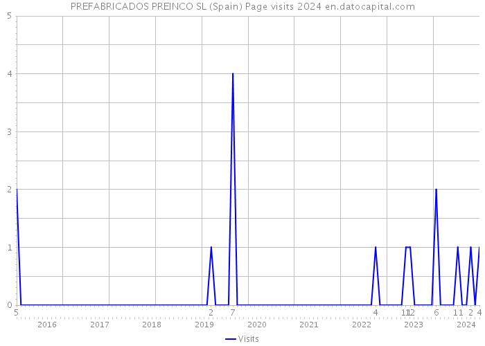 PREFABRICADOS PREINCO SL (Spain) Page visits 2024 