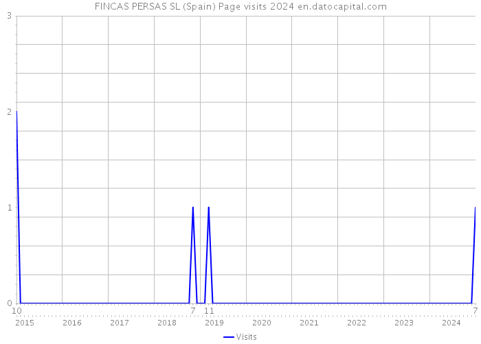 FINCAS PERSAS SL (Spain) Page visits 2024 