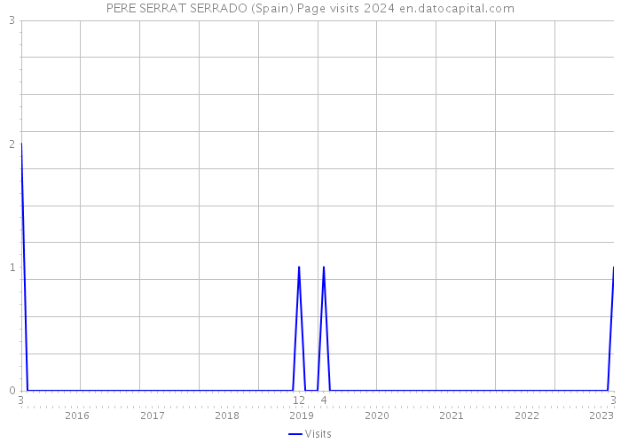 PERE SERRAT SERRADO (Spain) Page visits 2024 