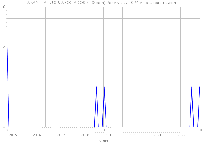 TARANILLA LUIS & ASOCIADOS SL (Spain) Page visits 2024 