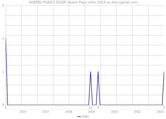 ANDREU PUJOLS SOLER (Spain) Page visits 2024 