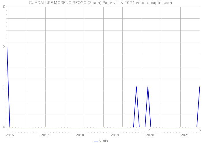 GUADALUPE MORENO REOYO (Spain) Page visits 2024 