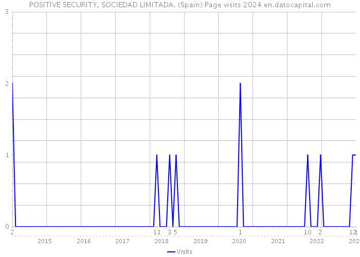 POSITIVE SECURITY, SOCIEDAD LIMITADA. (Spain) Page visits 2024 