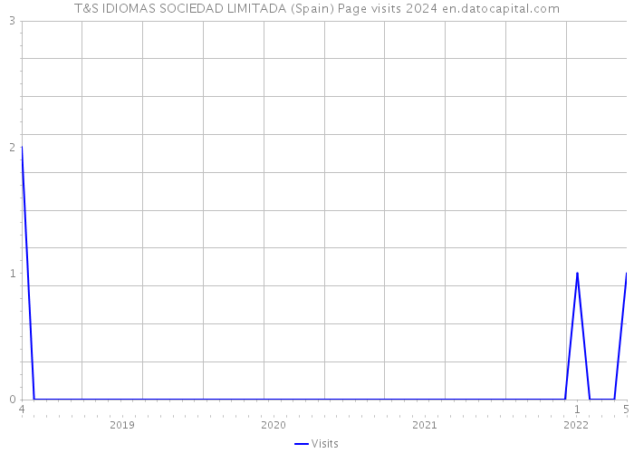 T&S IDIOMAS SOCIEDAD LIMITADA (Spain) Page visits 2024 