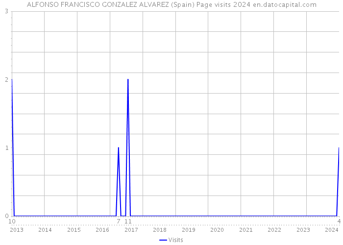 ALFONSO FRANCISCO GONZALEZ ALVAREZ (Spain) Page visits 2024 