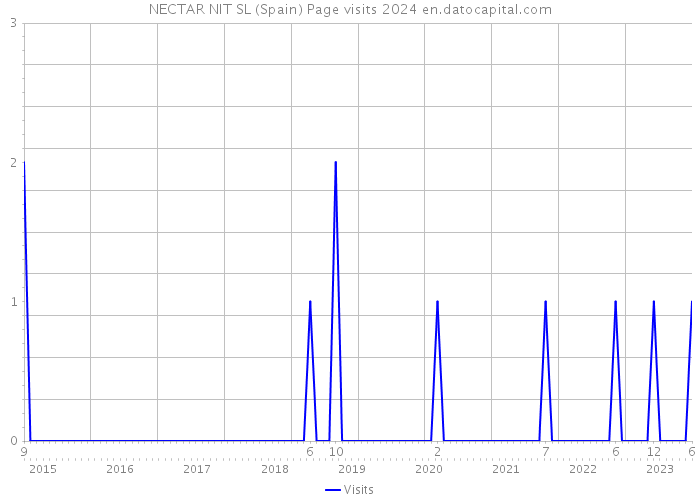 NECTAR NIT SL (Spain) Page visits 2024 