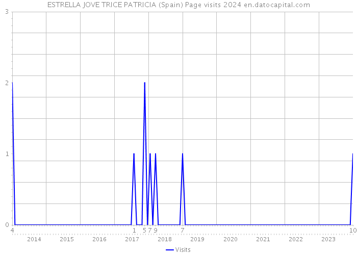 ESTRELLA JOVE TRICE PATRICIA (Spain) Page visits 2024 