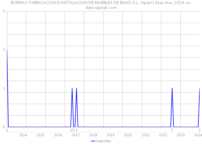 BORMAX FABRICACION E INSTALACION DE MUEBLES DE BANO S.L. (Spain) Searches 2024 