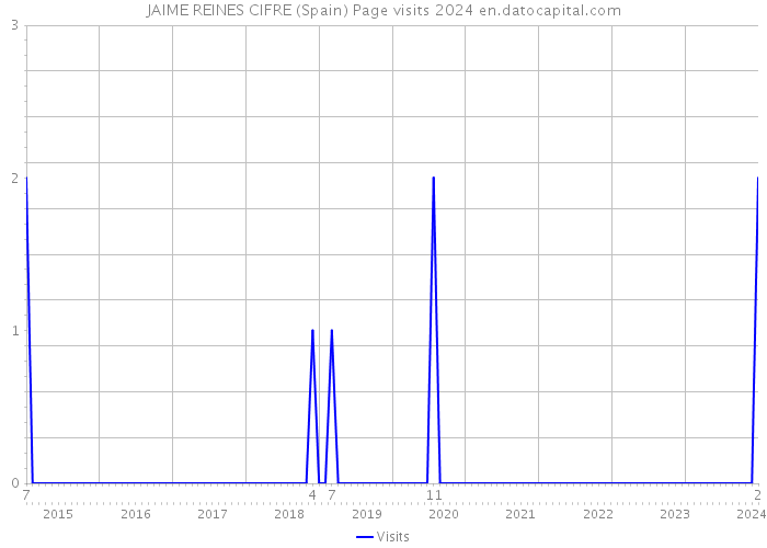 JAIME REINES CIFRE (Spain) Page visits 2024 