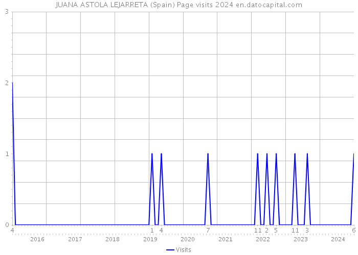 JUANA ASTOLA LEJARRETA (Spain) Page visits 2024 