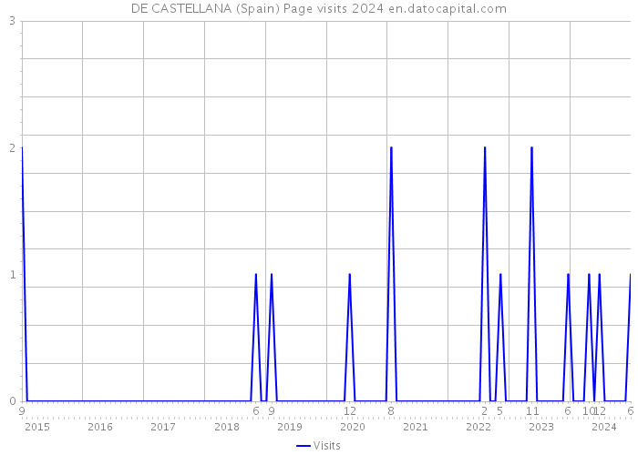 DE CASTELLANA (Spain) Page visits 2024 