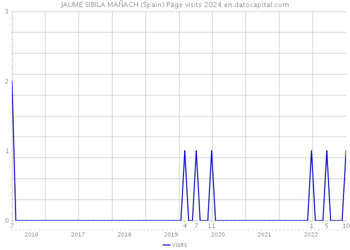 JAUME SIBILA MAÑACH (Spain) Page visits 2024 