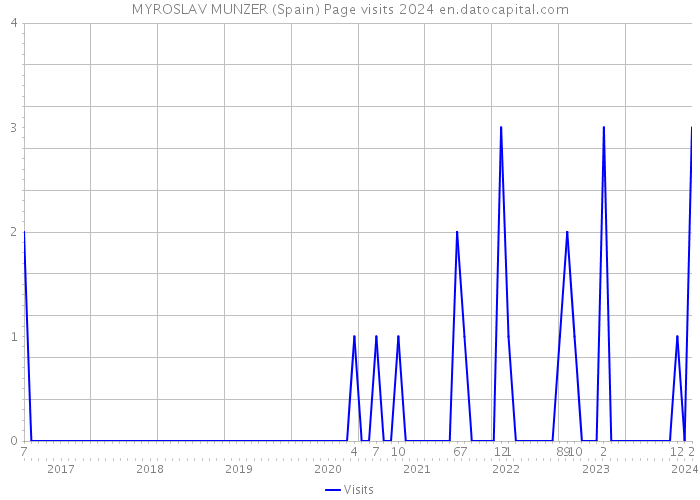 MYROSLAV MUNZER (Spain) Page visits 2024 