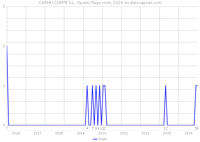 CARHU CONTE S.L. (Spain) Page visits 2024 