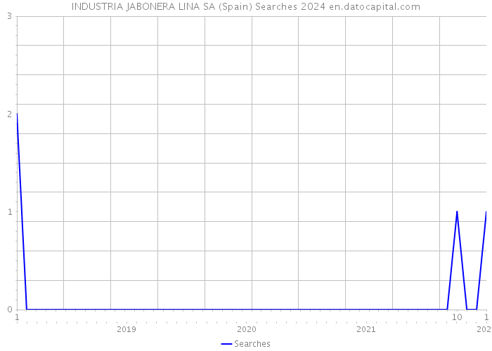 INDUSTRIA JABONERA LINA SA (Spain) Searches 2024 