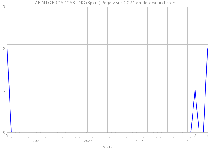 AB MTG BROADCASTING (Spain) Page visits 2024 