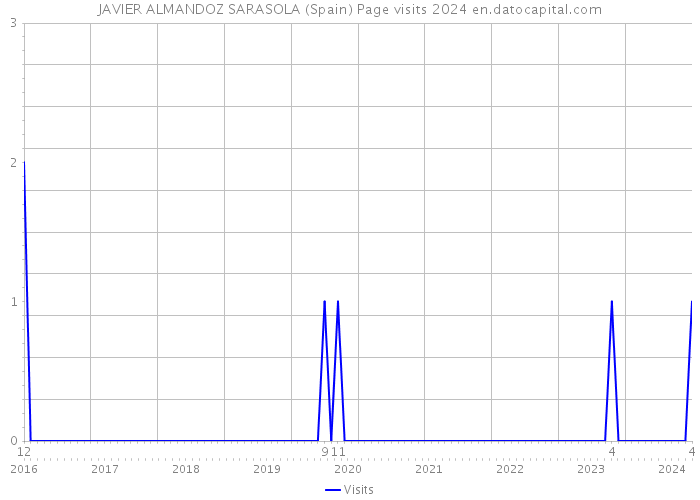 JAVIER ALMANDOZ SARASOLA (Spain) Page visits 2024 