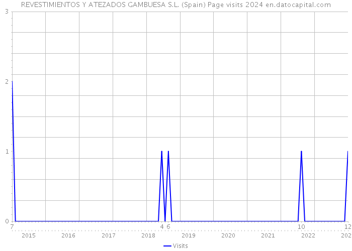 REVESTIMIENTOS Y ATEZADOS GAMBUESA S.L. (Spain) Page visits 2024 