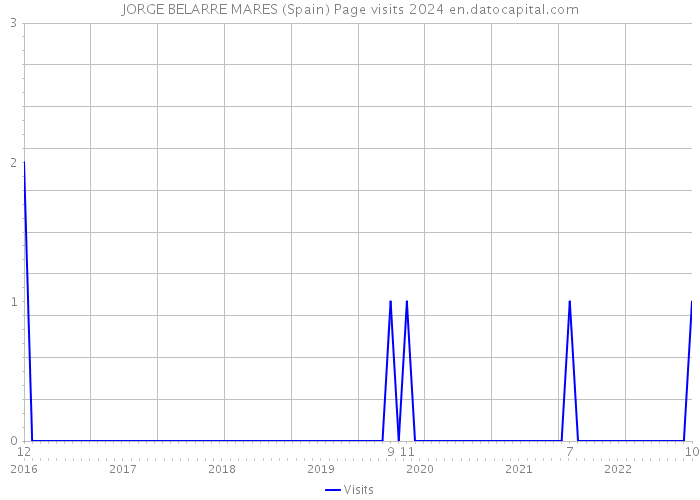 JORGE BELARRE MARES (Spain) Page visits 2024 