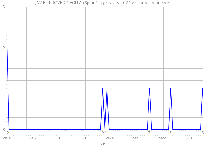 JAVIER PROVEDO EGUIA (Spain) Page visits 2024 