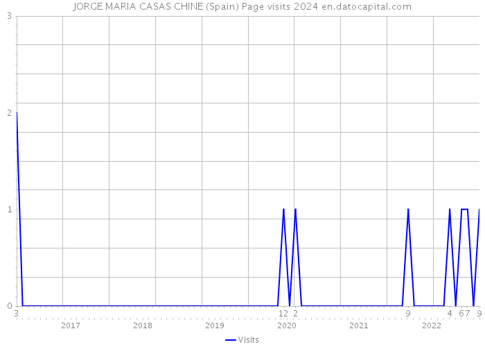 JORGE MARIA CASAS CHINE (Spain) Page visits 2024 